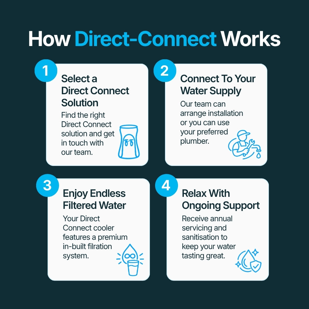 How Just Water's Direct-Connect Water Cooler works