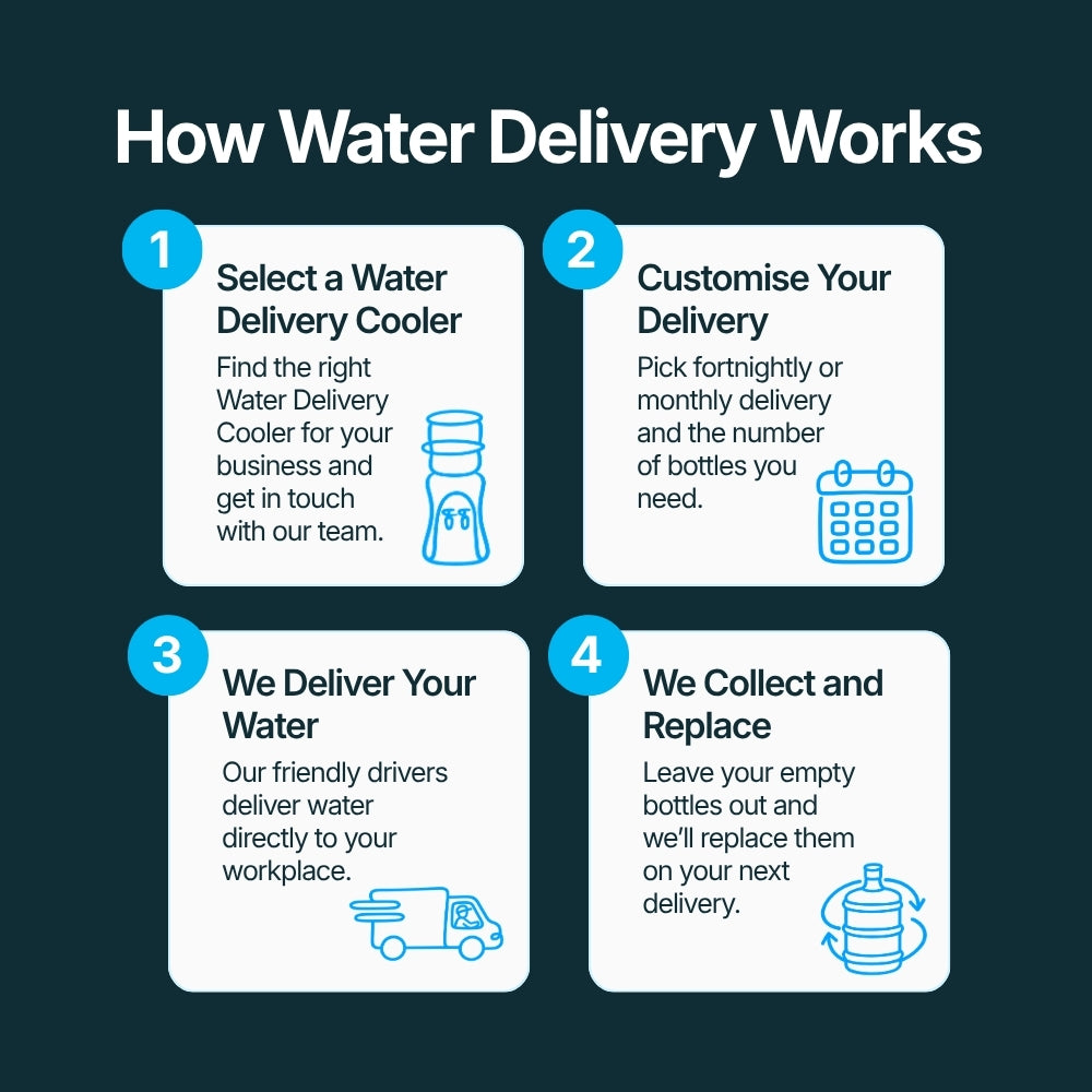 How Just Water's Water Delivery works